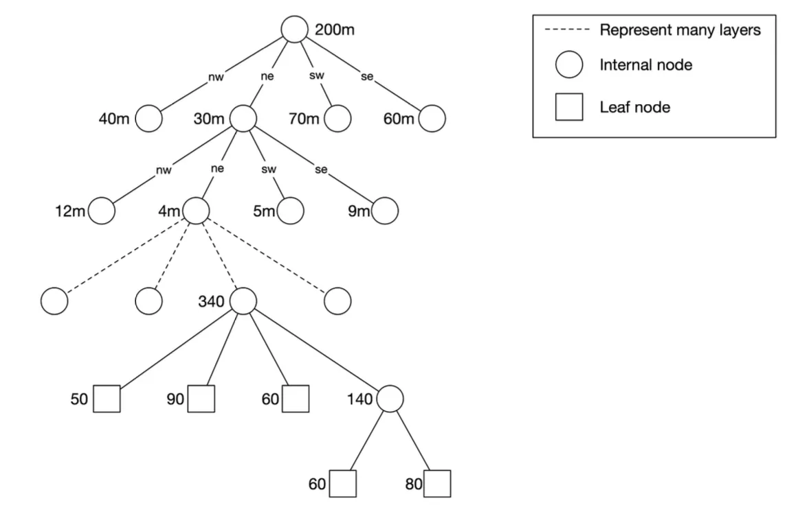 Building Quadtree