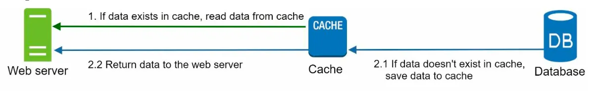 Cache