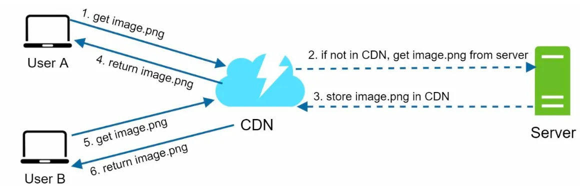 Cdn