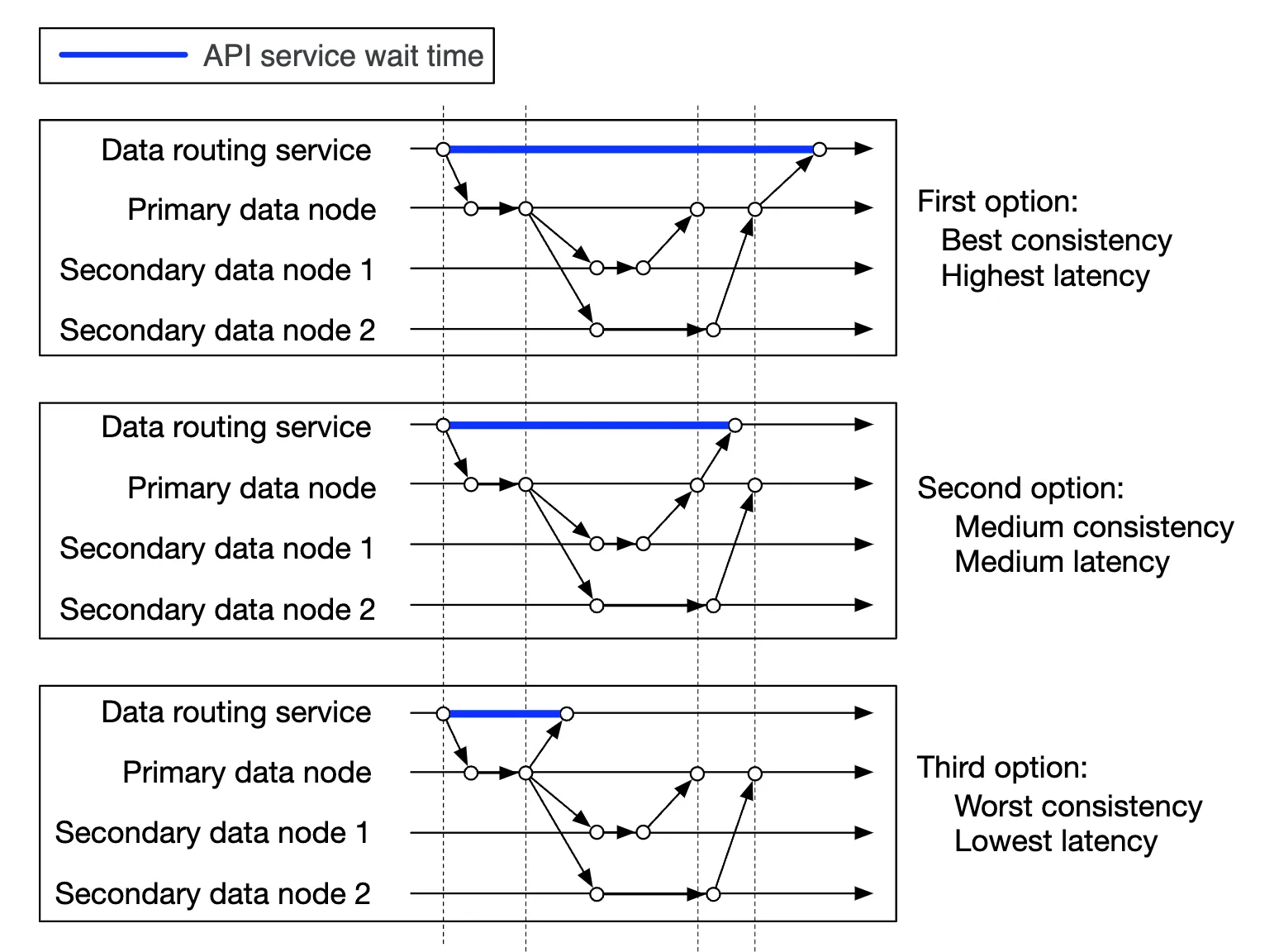 consistency-vs-latency