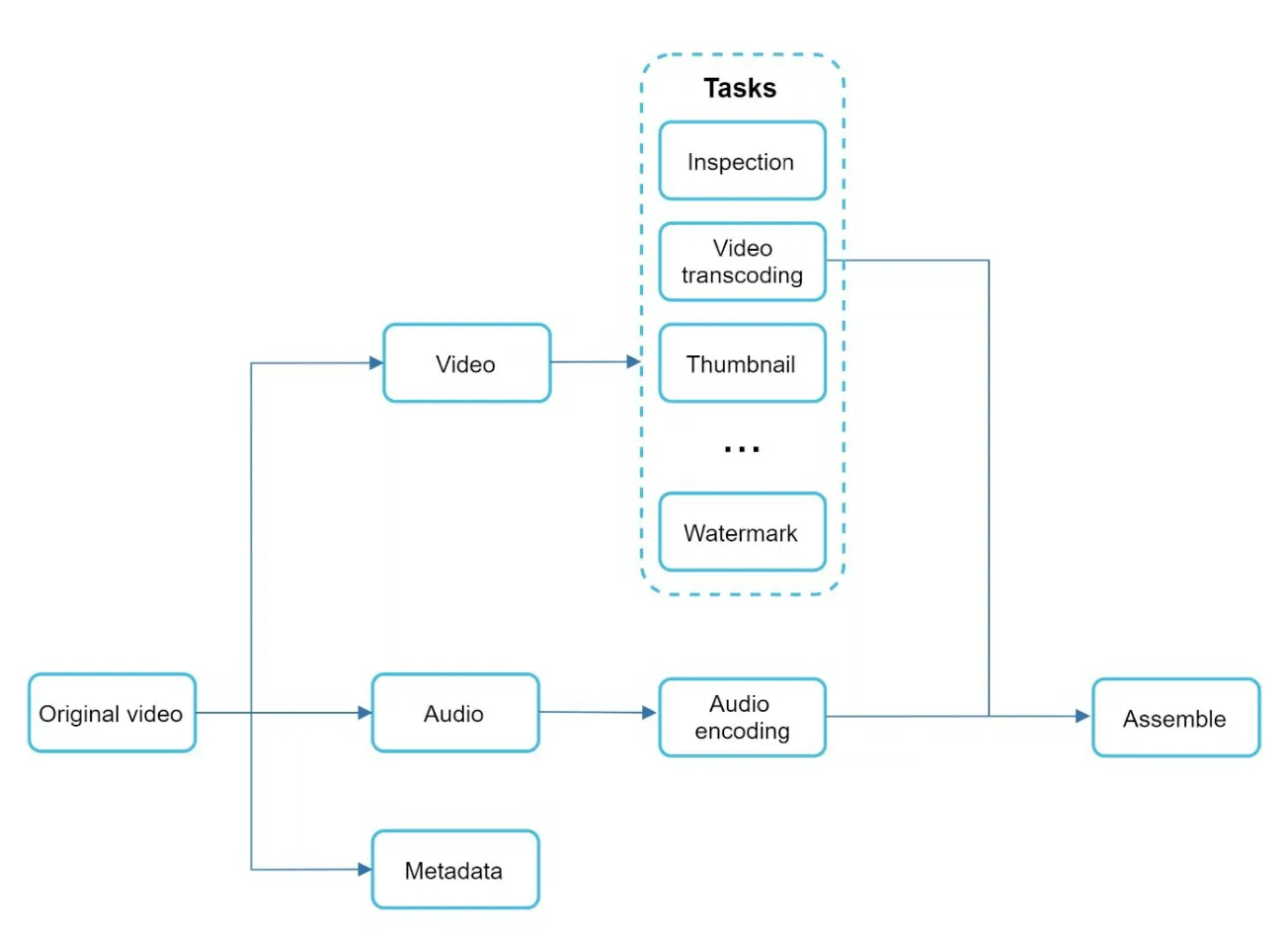 DAG Video Transcoding