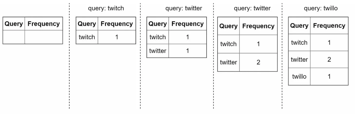 Data Gathering