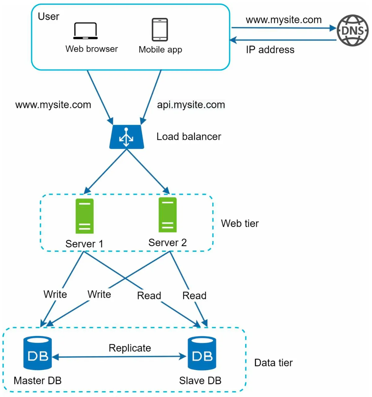 Database replication