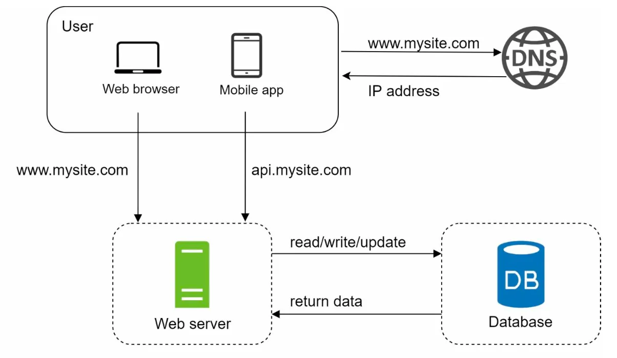 Database