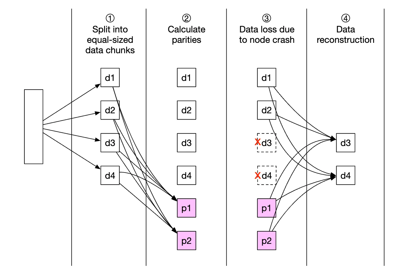 erasure-coding