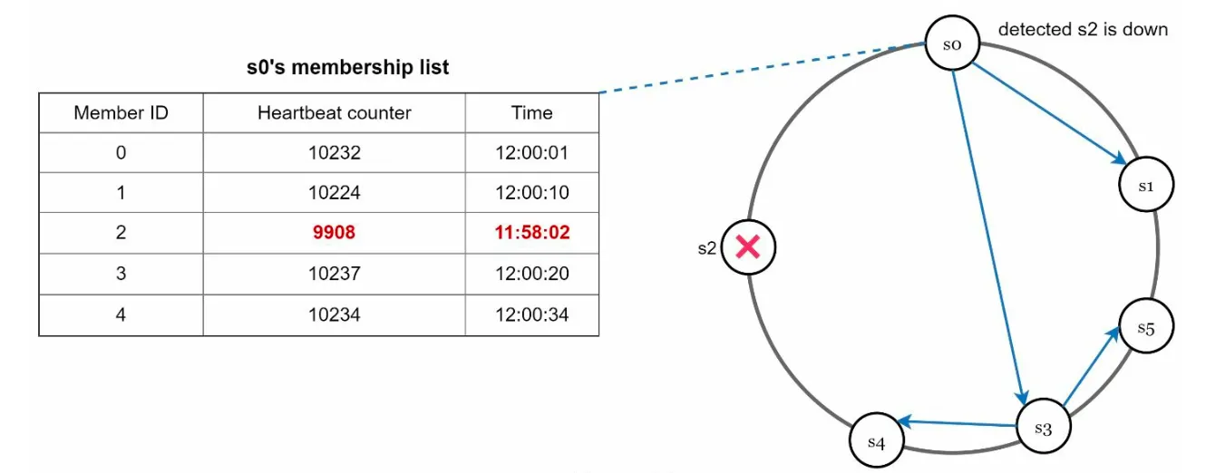 Gossip protocol