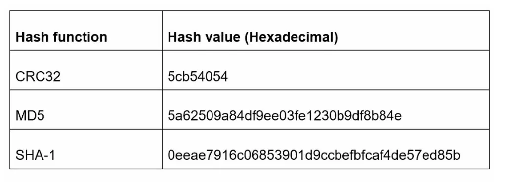 Hash Function