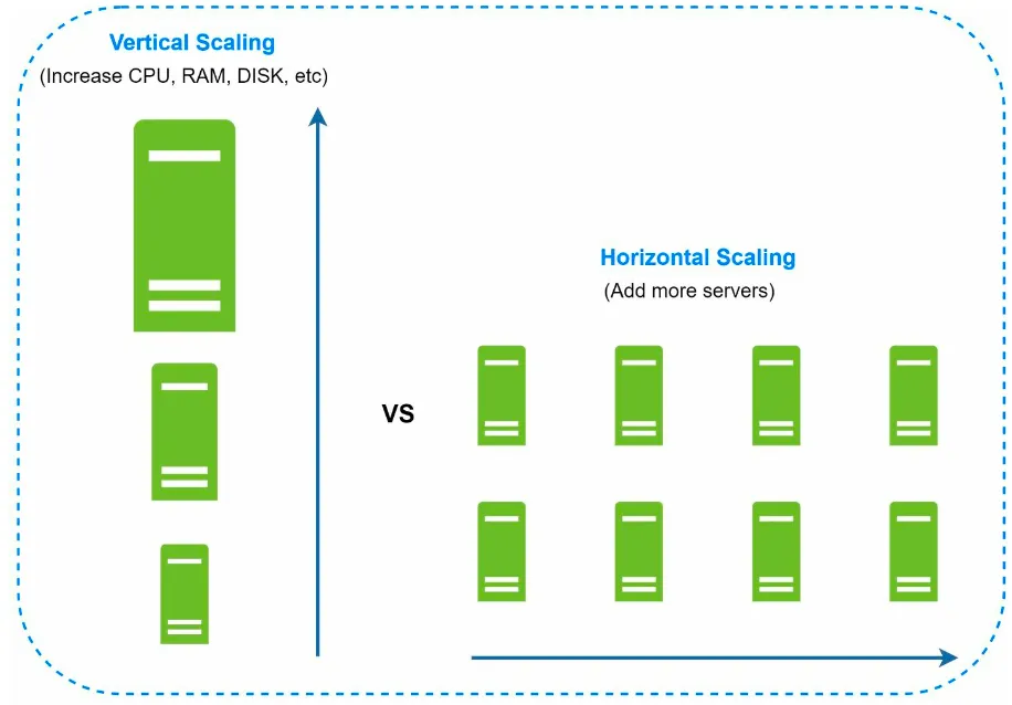 Horizontal scaling