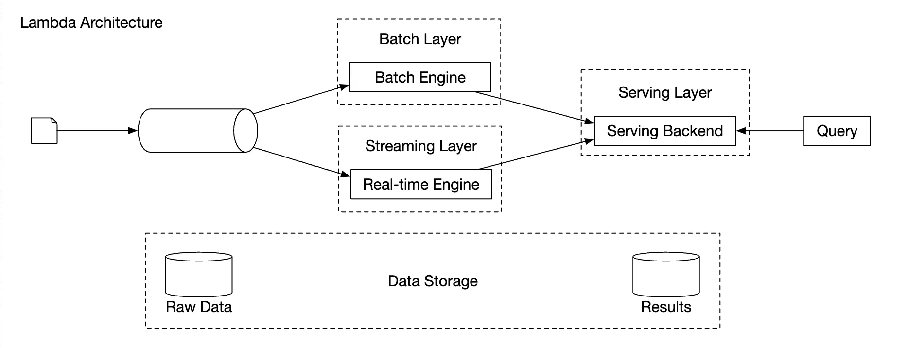 lambda-architecture