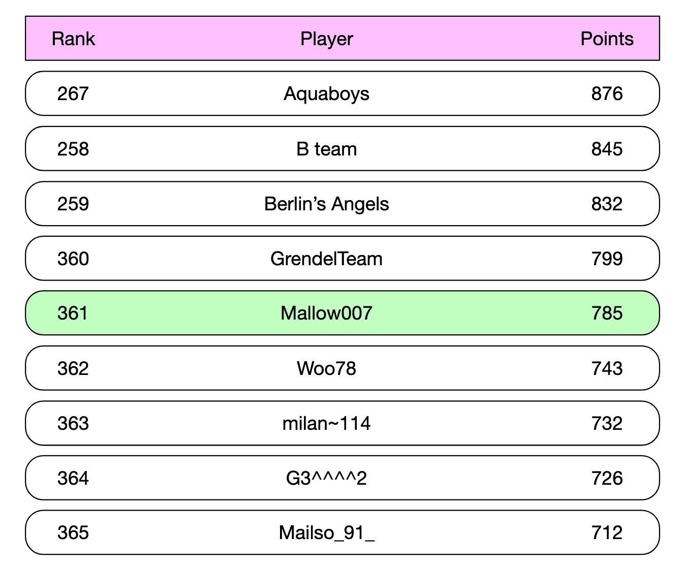 leaderboard-position-of-user