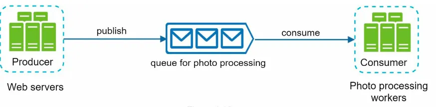 Message queue