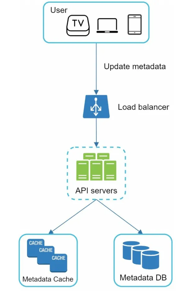 Metadata Upload