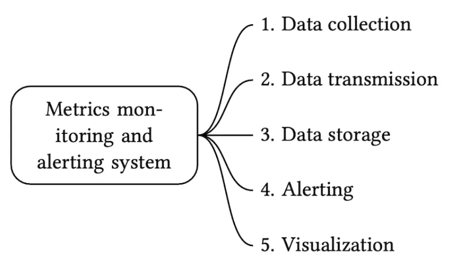 metrics-monitoring-core-components