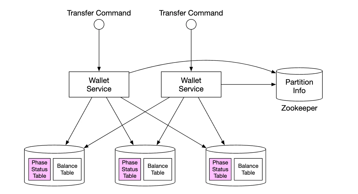 phase-status-tables