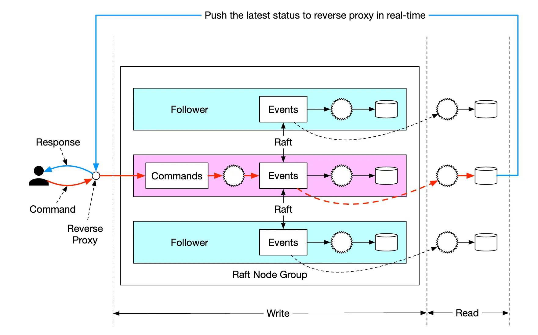 push-state-machines