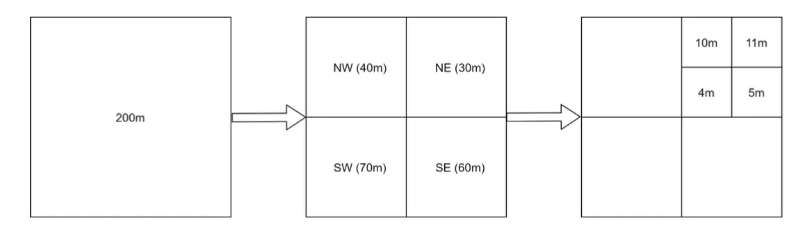 Quadtree
