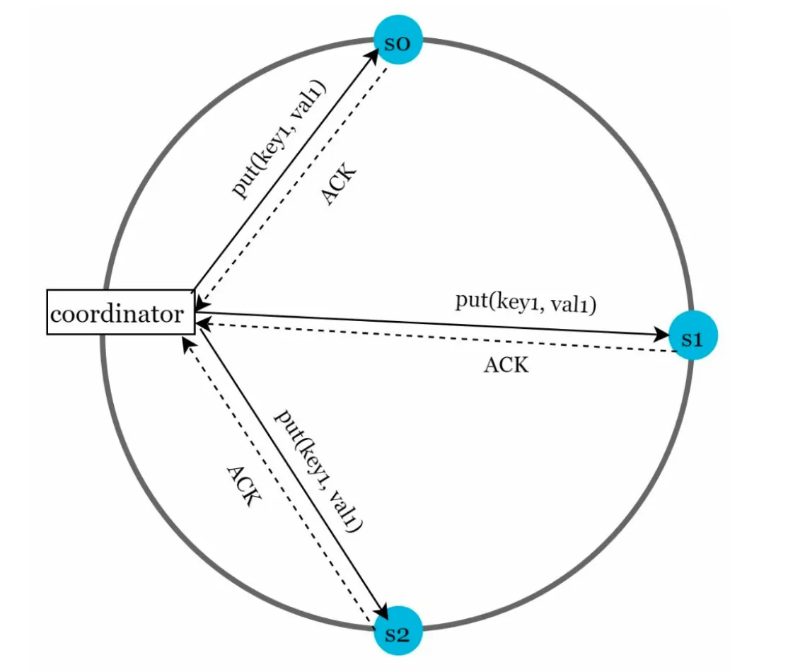 Quorum consensus