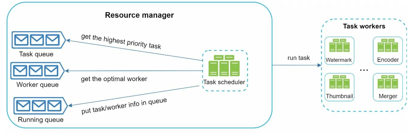 Resource Manager