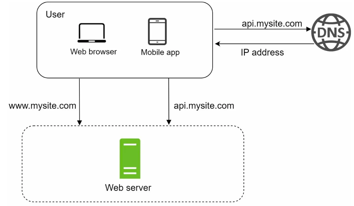 Single server