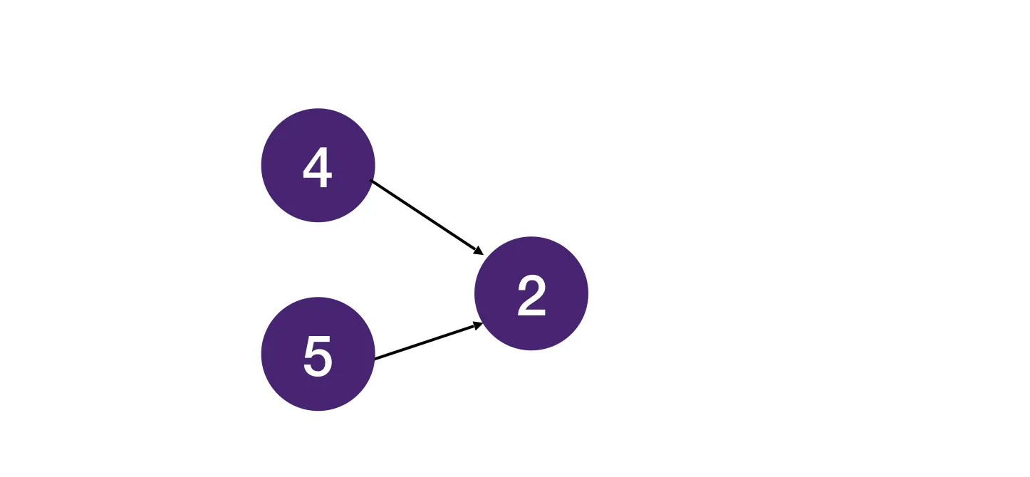 Topological sort example