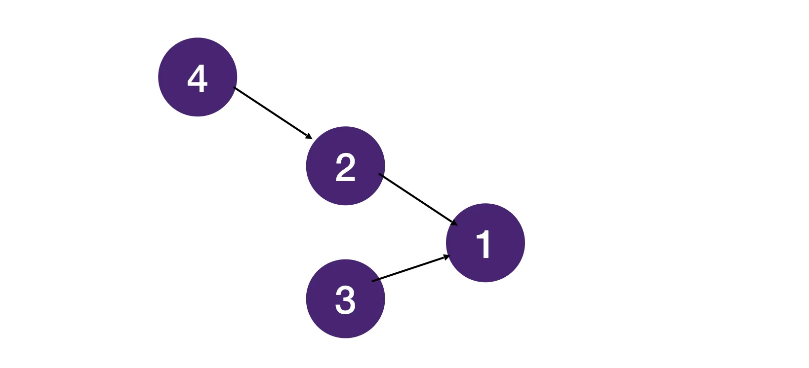 Topological sort example
