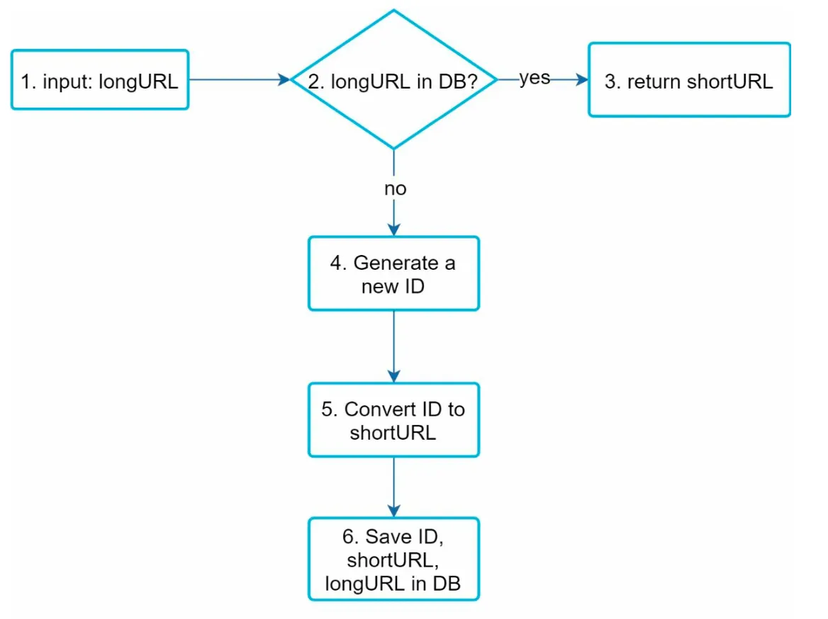 URL Shortening