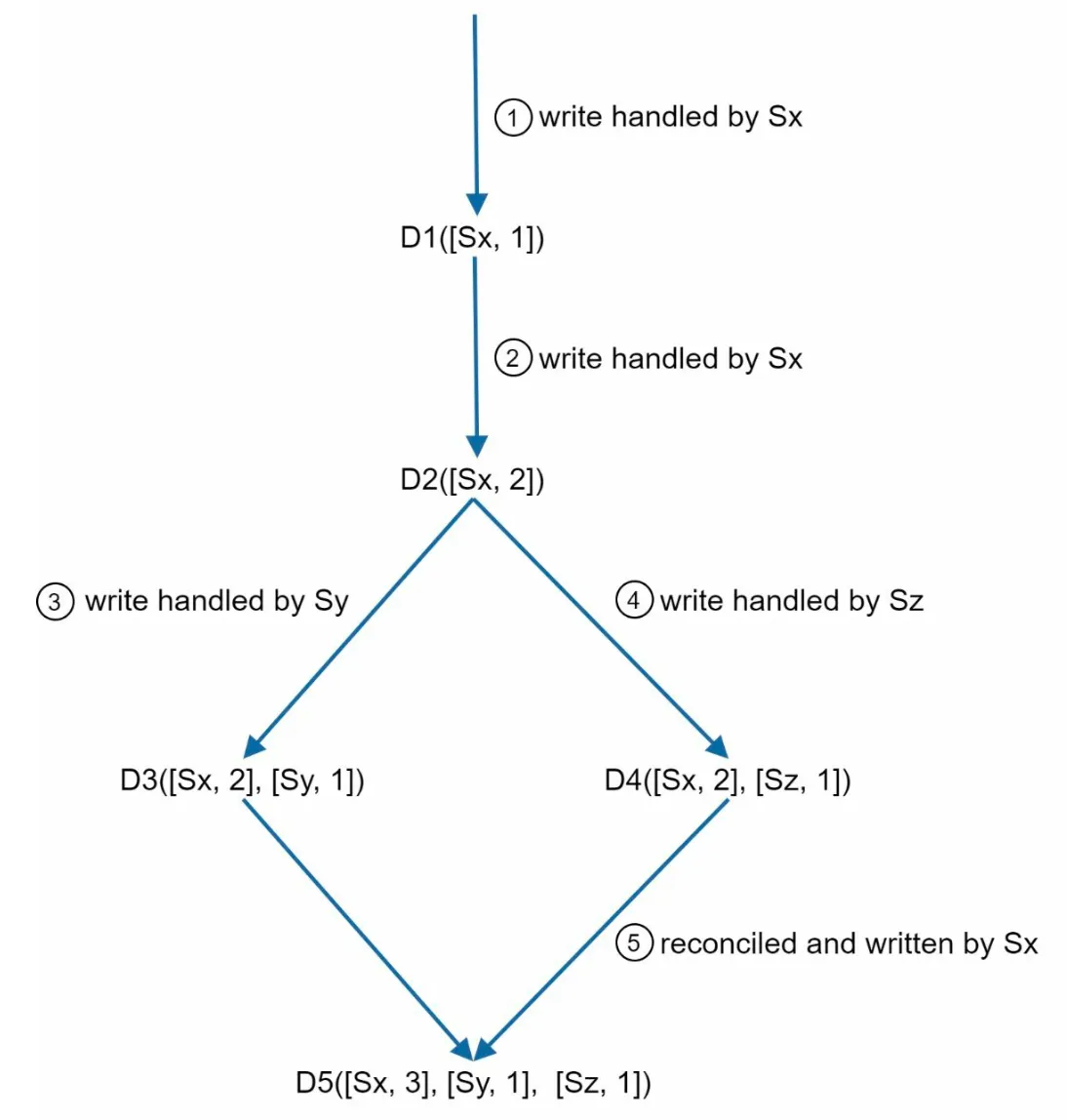 Server hashing