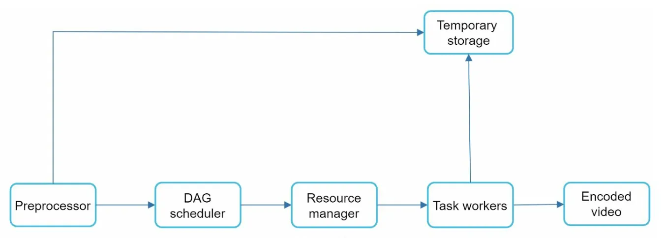 Video Transcoding