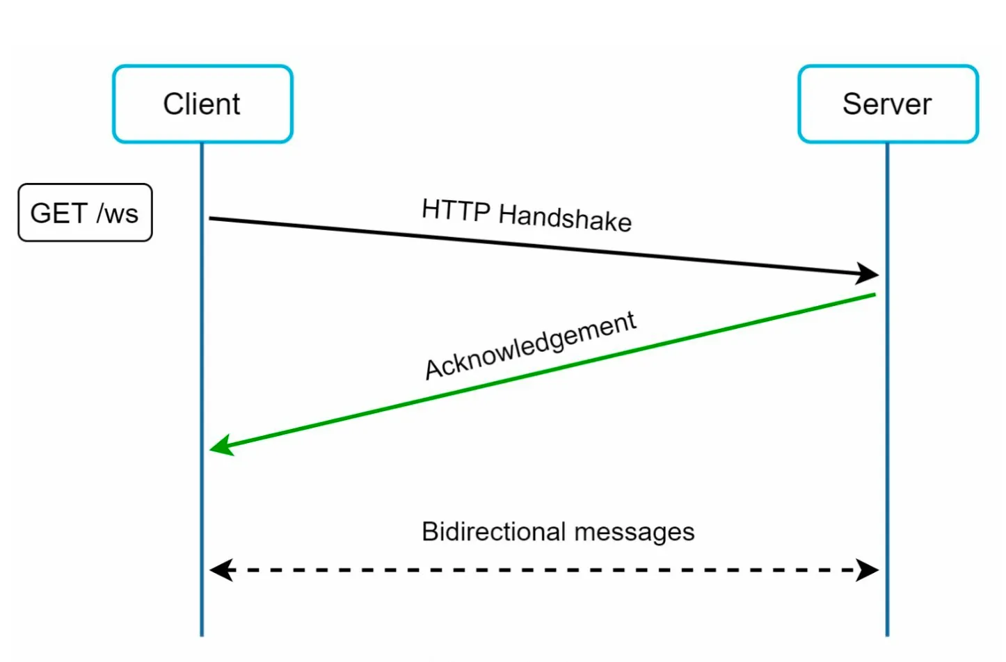Websocket
